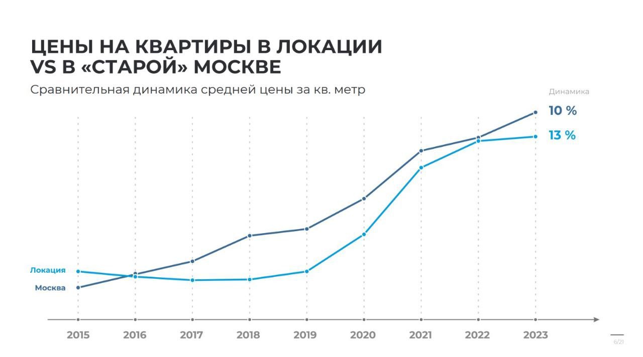 За что готовы переплачивать покупатели жилья: эксперты подвели итоги  застройки Тушинского аэродрома | Районная газета «Наше Северное Тушино»  СЗАО Москвы